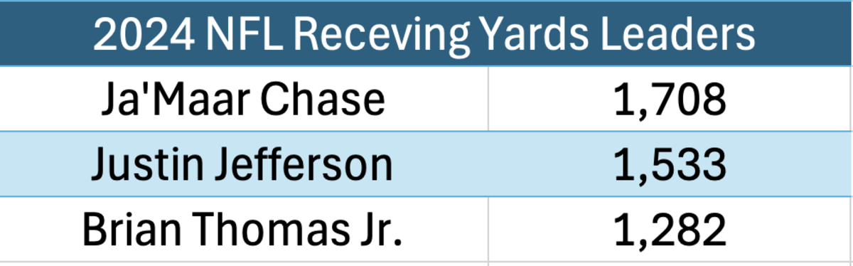 Brian Thomas Jr. Betting Preview: Season Receiving Yards