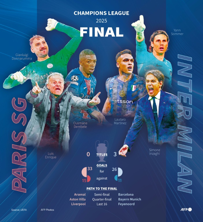 Wily Inter aim to stop PSG juggernaut in Champions League final