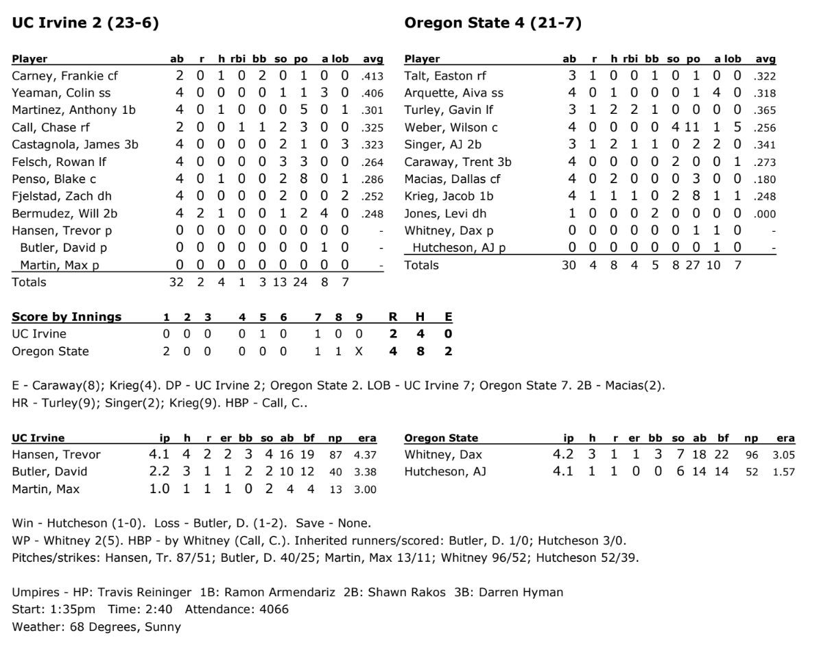 Beavers Even Series With 4-2 Victory Over UC Irvine